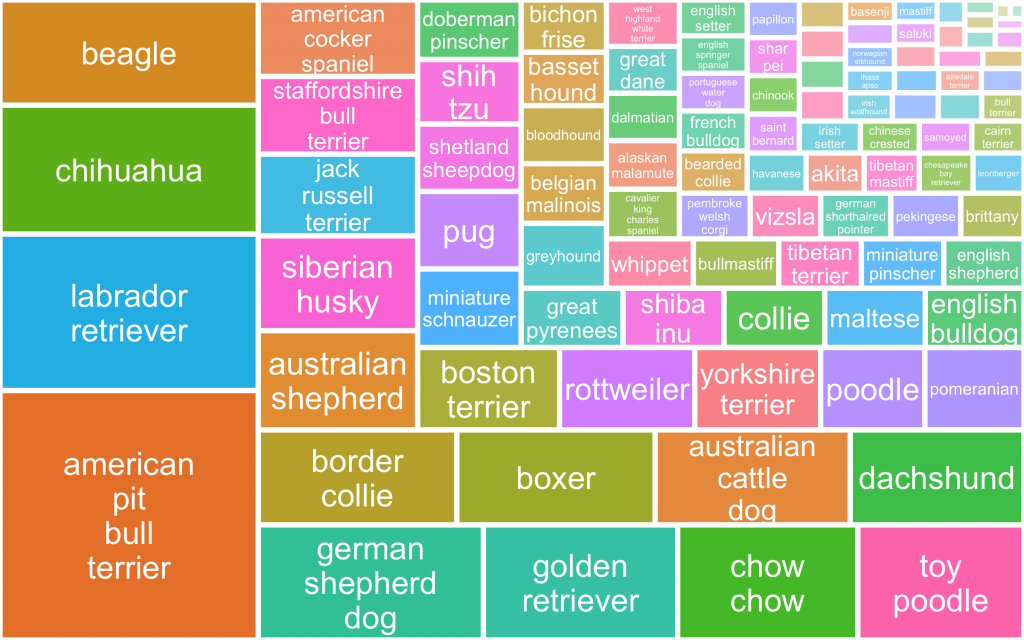 Image showing most common breeds in Darwin's Dogs participants. Across 2,218 dogs sequenced through Darwin’s Ark, the breeds detected at the greatest proportions include American Pit Bull Terrier, Labrador Retriever, Chihuahua, Beagle, German Shepherd Dog, Golden Retriever, and Toy Poodle.